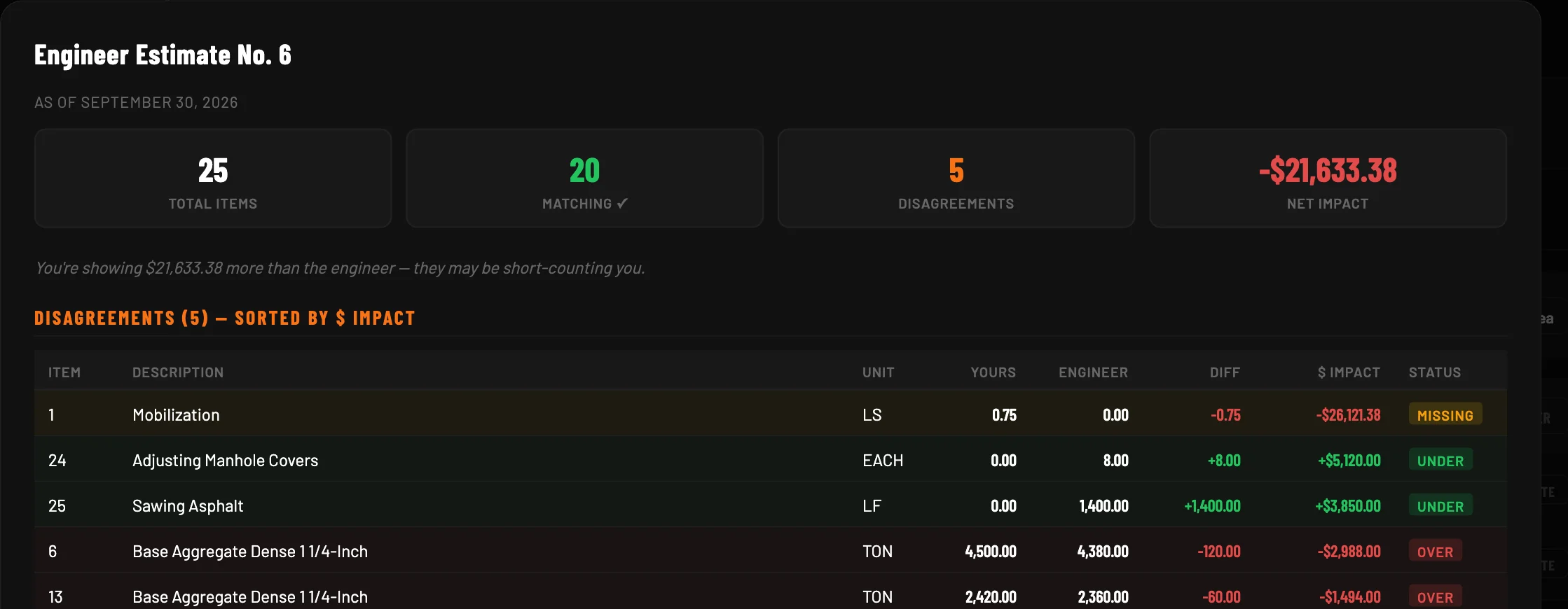 Engineer estimate comparison: 25 items, 20 matching, 5 disagreements sorted by dollar impact